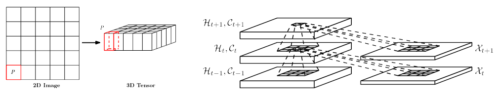 ConvLSTM2D Inner Structure