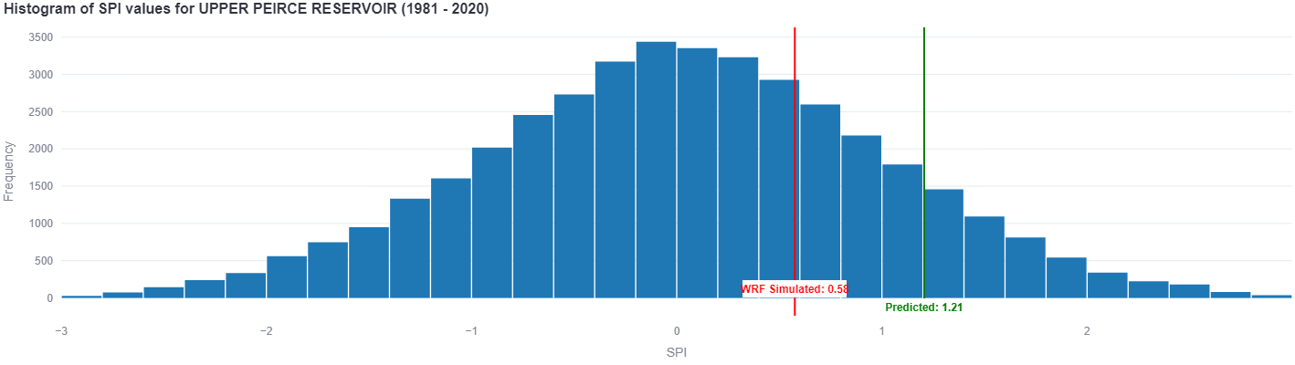 Upper Peirce Reservoir SPI Time Series