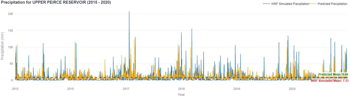 Upper Peirce Reservoir Precipitation Time Series