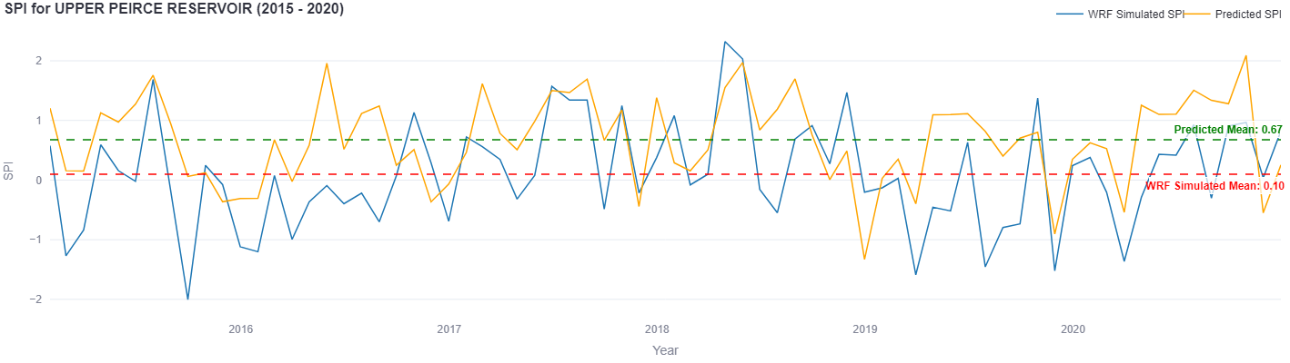 Upper Peirce Reservoir SPI Time Series